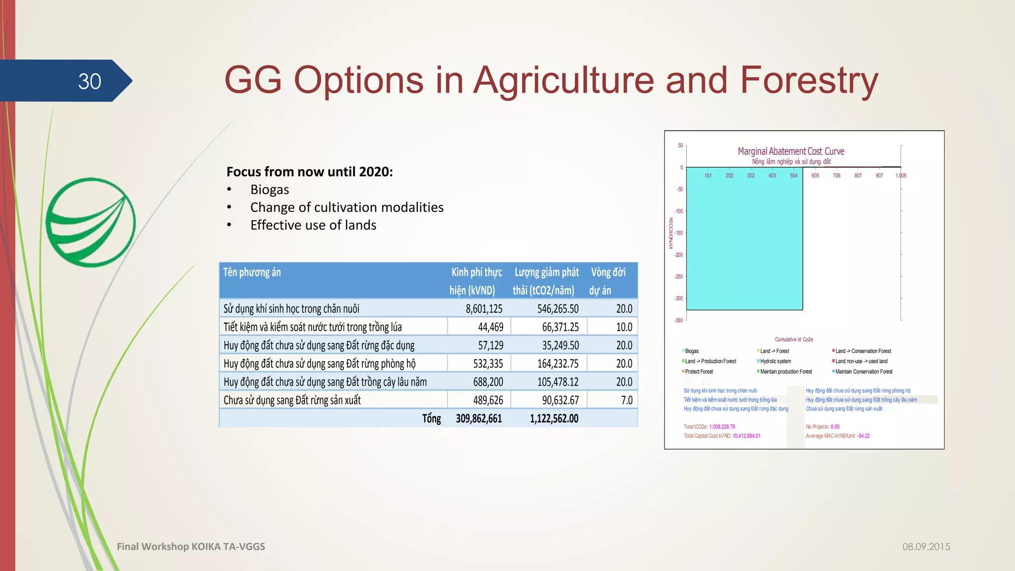 GG Options in Agriculture and Forestry30
Sử dụng khísinh học trong chăn nuôi Huy động đất chưa sử dụng sang Đất rừng phòng hộ
Tiết kiệmvà kiểmsoát nước tưới trong trồng lúa Huy động đất chưa sử dụng sang Đất trồng cây lâu năm
Huy động đất chưa sử dụng sang Đất rừng đặc dụng Chưa sử dụng sang Đất rừng sản xuất
Total tCO2e: 1,008,229.79 No Projects: 6.00
Total Capital Cost kVND: 10,412,884.01 Average MACkVND/Unit: -54.22
101 202 302 403 504 605 706 807 907 1,008
-350
-300
-250
-200
-150
-100
-50
0
50
-350
-300
-250
-200
-150
-100
-50
0
50
kVND/tCO2e
Cumulative kt Co2e
MarginalAbatementCost Curve
Nông lâm nghiệp và sử dụng đất
Biogas Land -> Forest Land -> Conservation Forest
Land -> ProductionForest Hydrolic system Land non-use -> used land
Protect Forest Maintain production Forest Maintain Conservation Forest
Focus from now until 2020:
• Biogas
• Change of cultivation modalities
• Effective use of lands
08.09.2015Final Workshop KOIKA TA-VGGS
Tênphương án Kinhphí thực
hiện (kVND)
Lượng giảm phát
thải (tCO2/năm)
Vòngđời
dự án
Sử dụng khí sinh học trong chăn nuôi 8,601,125 546,265.50 20.0
Tiết kiệm và kiểm soát nước tưới trong trồng lúa 44,469 66,371.25 10.0
Huy động đất chưa sử dụng sang Đất rừng đặc dụng 57,129 35,249.50 20.0
Huy động đất chưa sử dụng sang Đất rừng phòng hộ 532,335 164,232.75 20.0
Huy động đất chưa sử dụng sang Đất trồng cây lâu năm 688,200 105,478.12 20.0
Chưa sử dụng sang Đất rừng sản xuất 489,626 90,632.67 7.0
Tổng 309,862,661 1,122,562.00
 