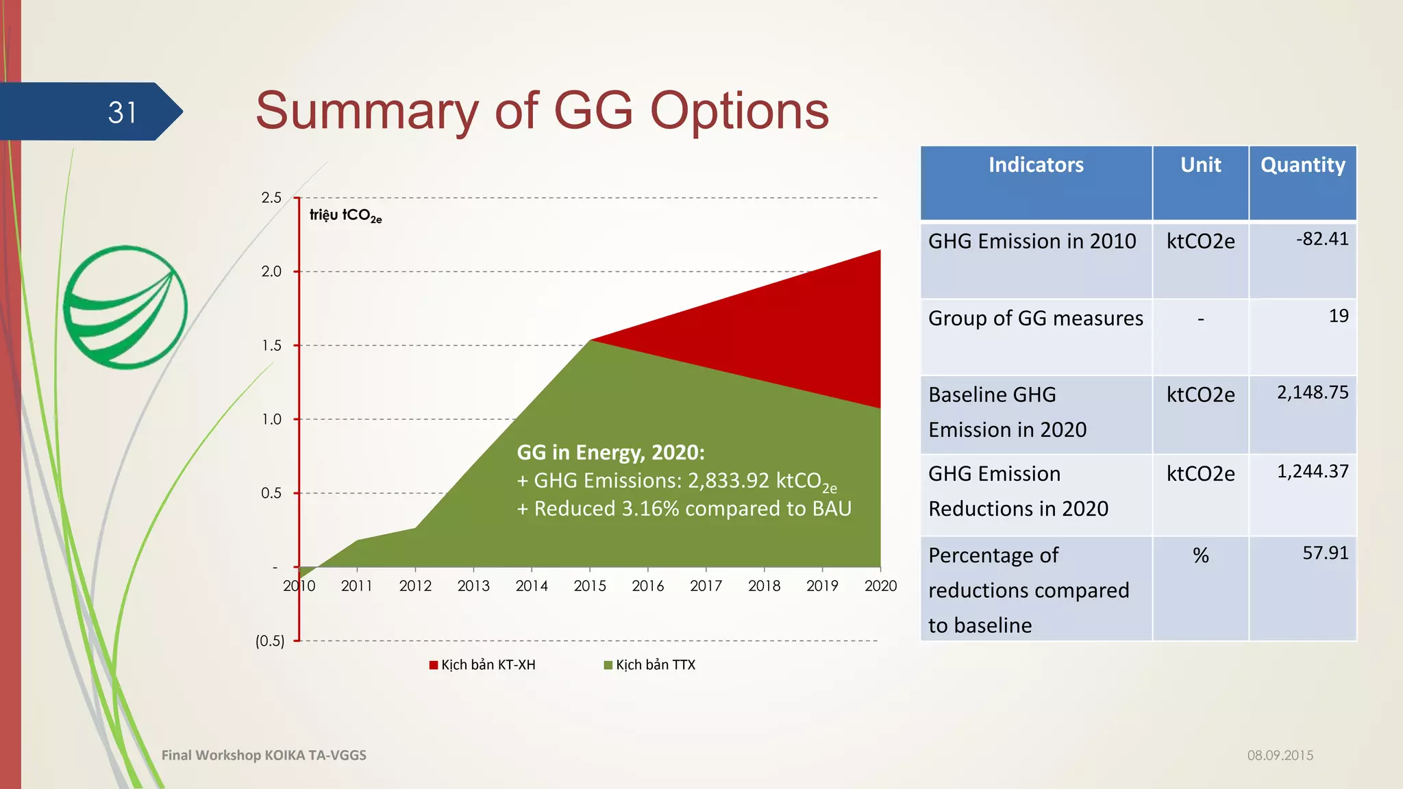 (0.5)
-
0.5
1.0
1.5
2.0
2.5
2010 2011 2012 2013 2014 2015 2016 2017 2018 2019 2020
triệu tCO2e
Kịch bản KT-XH Kịch bản TTX
Summary of GG Options31
GG in Energy, 2020:
+ GHG Emissions: 2,833.92 ktCO2e
+ Reduced 3.16% compared to BAU
2.15
0.90
08.09.2015Final Workshop KOIKA TA-VGGS
Indicators Unit Quantity
GHG Emission in 2010 ktCO2e -82.41
Group of GG measures - 19
Baseline GHG
Emission in 2020
ktCO2e 2,148.75
GHG Emission
Reductions in 2020
ktCO2e 1,244.37
Percentage of
reductions compared
to baseline
% 57.91
 
