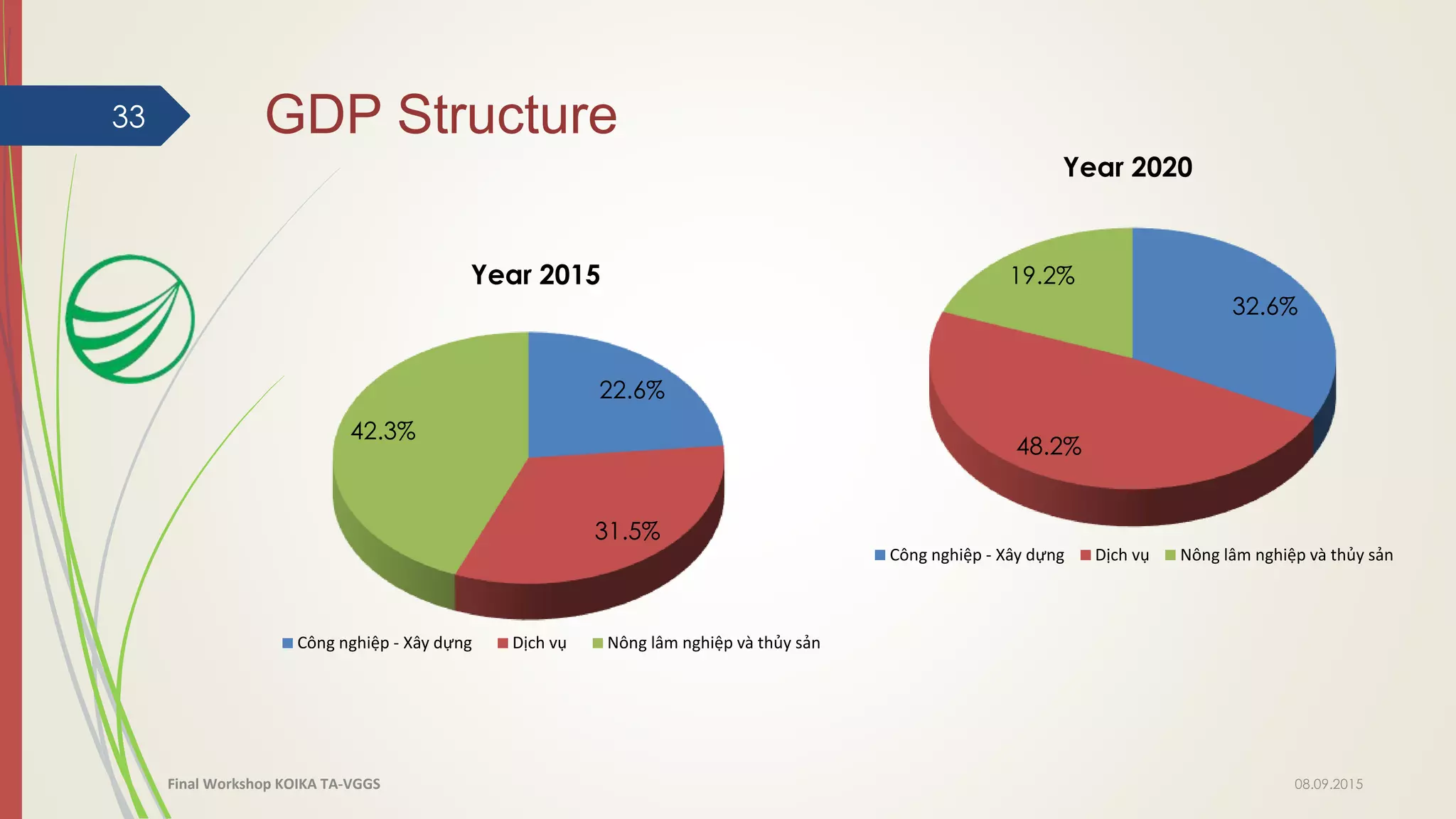 GDP Structure33
22.6%
31.5%
42.3%
Year 2015
Công nghiệp - Xây dựng Dịch vụ Nông lâm nghiệp và thủy sản
32.6%
48.2%
19.2%
Year 2020
Công nghiệp - Xây dựng Dịch vụ Nông lâm nghiệp và thủy sản
08.09.2015Final Workshop KOIKA TA-VGGS
 