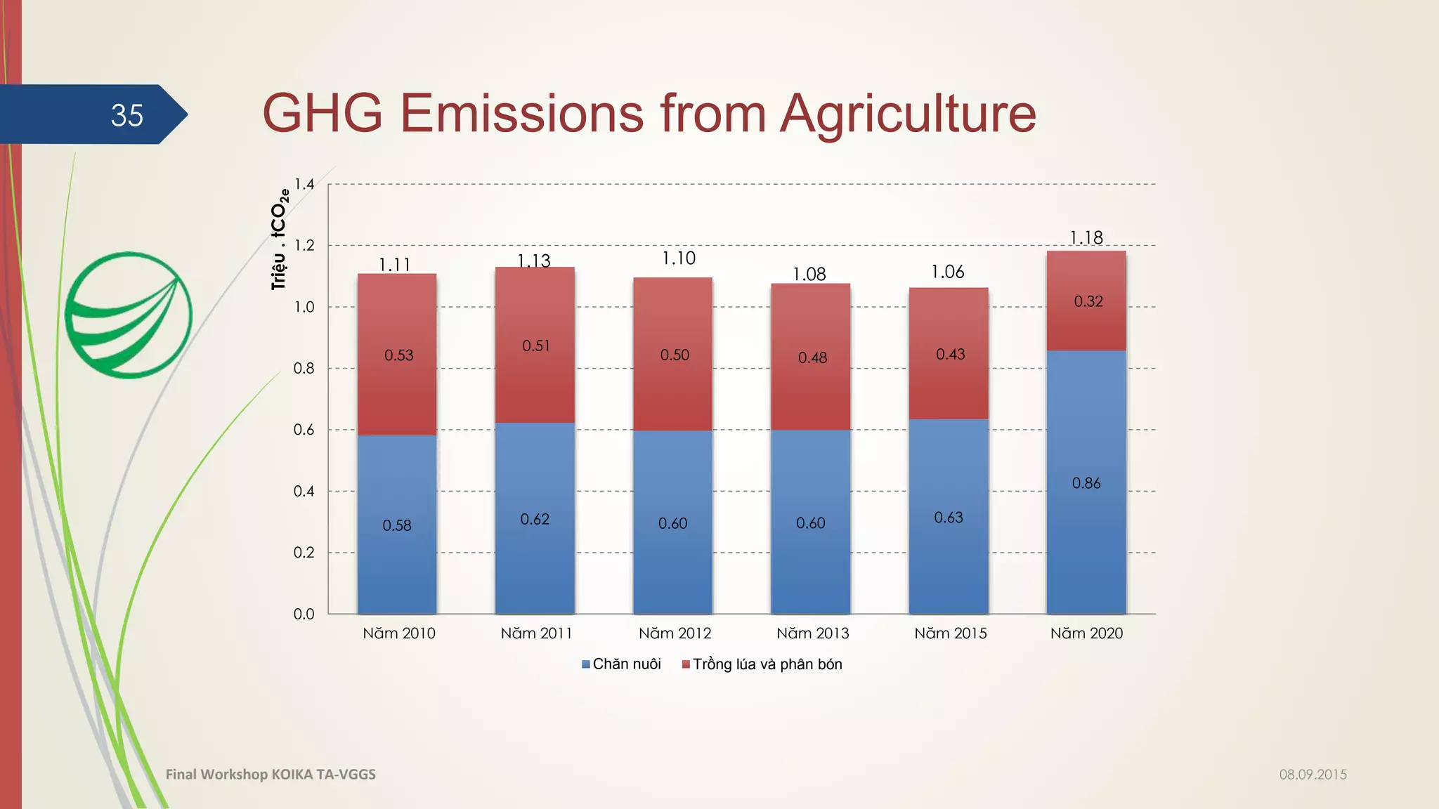 0.58 0.62 0.60 0.60 0.63
0.86
0.53
0.51
0.50 0.48 0.43
0.32
0.0
0.2
0.4
0.6
0.8
1.0
1.2
1.4
Năm 2010 Năm 2011 Năm 2012 Năm 2013 Năm 2015 Năm 2020
Triệu.tCO2e
Chăn nuôi Trồng lúa và phân bón
GHG Emissions from Agriculture35
1.11 1.13 1.10
1.08 1.06
1.18
08.09.2015Final Workshop KOIKA TA-VGGS
 