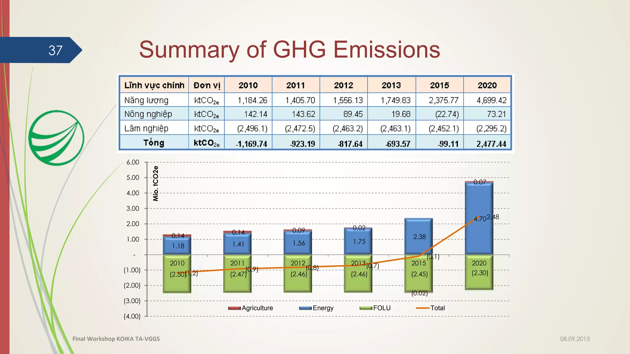 Summary of GHG Emissions37
(2.50) (2.47) (2.46) (2.46) (2.45) (2.30)
1.18 1.41 1.56 1.75
2.38
4.70
0.14
0.14 0.09 0.02
(0.02)
0.07
(1.2)
(0.9) (0.8) (0.7)
(0.1)
2.48
(4.00)
(3.00)
(2.00)
(1.00)
-
1.00
2.00
3.00
4.00
5.00
6.00
2010 2011 2012 2013 2015 2020
Mio.tCO2e
Agriculture Energy FOLU Total
08.09.2015Final Workshop KOIKA TA-VGGS
 