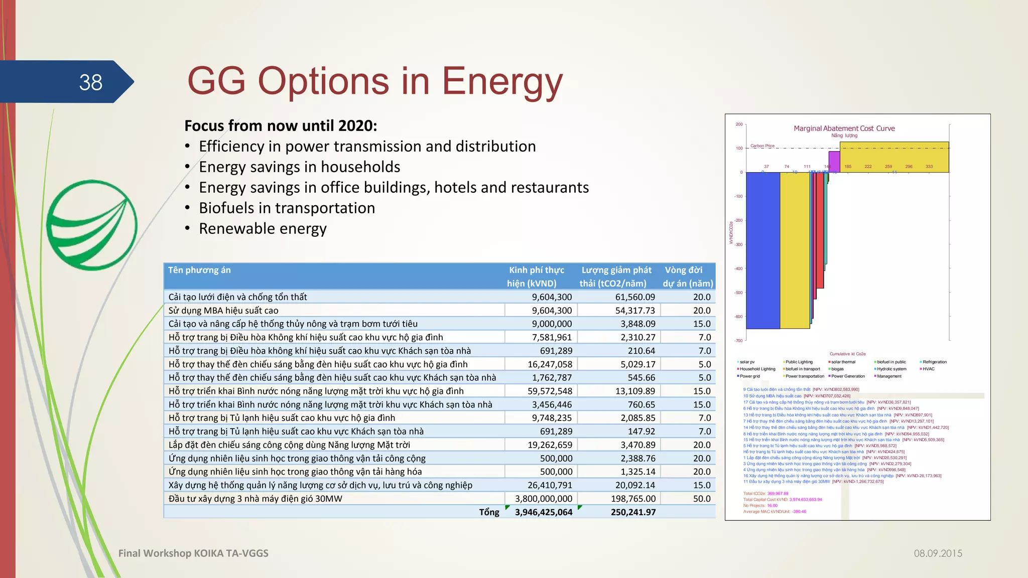 9 Cải tạo lưới điện và chống tổn thất [NPV: kVND802,583,990]
10 Sử dụng MBA hiệu suất cao [NPV: kVND707,032,426]
17 Cải tạo và nâng cấp hệ thống thủy nông và trạm bơm tưới tiêu [NPV: kVND36,357,821]
6 Hỗ trợ trang bị Điều hòa Không khí hiệu suất cao khu vực hộ gia đình [NPV: kVND9,848,047]
13 Hỗ trợ trang bị Điều hòa không khí hiệu suất cao khu vực Khách sạn tòa nhà [NPV: kVND897,901]
7 Hỗ trợ thay thế đèn chiếu sáng bằng đèn hiệu suất cao khu vực hộ gia đình [NPV: kVND13,297,101]
14 Hỗ trợ thay thế đèn chiếu sáng bằng đèn hiệu suất cao khu vực Khách sạn tòa nhà [NPV: kVND1,442,720]
8 Hỗ trợ triển khai Bình nước nóng năng lượng mặt trời khu vực hộ gia đình [NPV: kVND94,955,032]
15 Hỗ trợ triển khai Bình nước nóng năng lượng mặt trời khu vực Khách sạn tòa nhà [NPV: kVND5,509,365]
5 Hỗ trợ trang bị Tủ lạnh hiệu suất cao khu vực hộ gia đình [NPV: kVND5,988,572]
Hỗ trợ trang bị Tủ lạnh hiệu suất cao khu vực Khách sạn tòa nhà [NPV: kVND424,675]
1 Lắp đặt đèn chiếu sáng công cộng dùng Năng lượng Mặt trời [NPV: kVND26,530,291]
3 Ứng dụng nhiên liệu sinh học trong giao thông vận tải công cộng [NPV: kVND2,279,304]
4 Ứng dụng nhiên liệu sinh học trong giao thông vận tải hàng hóa [NPV: kVND996,548]
16 Xây dựng hệ thống quản lý năng lượng cơ sở dịch vụ, lưu trú và công nghiệp [NPV: kVND-26,173,963]
11 Đầu tư xây dựng 3 nhà máy điện gió 30MW [NPV: kVND-1,266,732,675]
Total tCO2e: 369,967.88
Total Capital Cost kVND: 3,974,633,663.94
No Projects: 16.00
Average MAC kVND/Unit: -390.46
9 10 176137148155134 16 11
37 74 111 148 185 222 259 296 333
Carbon Price
-700
-600
-500
-400
-300
-200
-100
0
100
200
-700
-600
-500
-400
-300
-200
-100
0
100
200
kVND/tCO2e
Cumulative kt Co2e
Marginal Abatement Cost Curve
Năng lượng
solar pv Public Lighting solar thermal biofuel in public Refrigeration
Household Lighting biofuel in transport biogas Hydrolic system HVAC
Power grid Power transportation Power Generation Management
GG Options in Energy38
Focus from now until 2020:
• Efficiency in power transmission and distribution
• Energy savings in households
• Energy savings in office buildings, hotels and restaurants
• Biofuels in transportation
• Renewable energy
08.09.2015Final Workshop KOIKA TA-VGGS
Bến Tre
Tên phương án Kinh phí thực
hiện (kVND)
Lượng giảm phát
thải (tCO2/năm)
Vòng đời
dự án (năm)
Cải tạo lưới điện và chống tổn thất 9,604,300 61,560.09 20.0
Sử dụng MBA hiệu suất cao 9,604,300 54,317.73 20.0
Cải tạo và nâng cấp hệ thống thủy nông và trạm bơm tưới tiêu 9,000,000 3,848.09 15.0
Hỗ trợ trang bị Điều hòa Không khí hiệu suất cao khu vực hộ gia đình 7,581,961 2,310.27 7.0
Hỗ trợ trang bị Điều hòa không khí hiệu suất cao khu vực Khách sạn tòa nhà 691,289 210.64 7.0
Hỗ trợ thay thế đèn chiếu sáng bằng đèn hiệu suất cao khu vực hộ gia đình 16,247,058 5,029.17 5.0
Hỗ trợ thay thế đèn chiếu sáng bằng đèn hiệu suất cao khu vực Khách sạn tòa nhà 1,762,787 545.66 5.0
Hỗ trợ triển khai Bình nước nóng năng lượng mặt trời khu vực hộ gia đình 59,572,548 13,109.89 15.0
Hỗ trợ triển khai Bình nước nóng năng lượng mặt trời khu vực Khách sạn tòa nhà 3,456,446 760.65 15.0
Hỗ trợ trang bị Tủ lạnh hiệu suất cao khu vực hộ gia đình 9,748,235 2,085.85 7.0
Hỗ trợ trang bị Tủ lạnh hiệu suất cao khu vực Khách sạn tòa nhà 691,289 147.92 7.0
Lắp đặt đèn chiếu sáng công cộng dùng Năng lượng Mặt trời 19,262,659 3,470.89 20.0
Ứng dụng nhiên liệu sinh học trong giao thông vận tải công cộng 500,000 2,388.76 20.0
Ứng dụng nhiên liệu sinh học trong giao thông vận tải hàng hóa 500,000 1,325.14 20.0
Xây dựng hệ thống quản lý năng lượng cơ sở dịch vụ, lưu trú và công nghiệp 26,410,791 20,092.14 15.0
Đầu tư xây dựng 3 nhà máy điện gió 30MW 3,800,000,000 198,765.00 50.0
Tổng 3,946,425,064 250,241.97
 