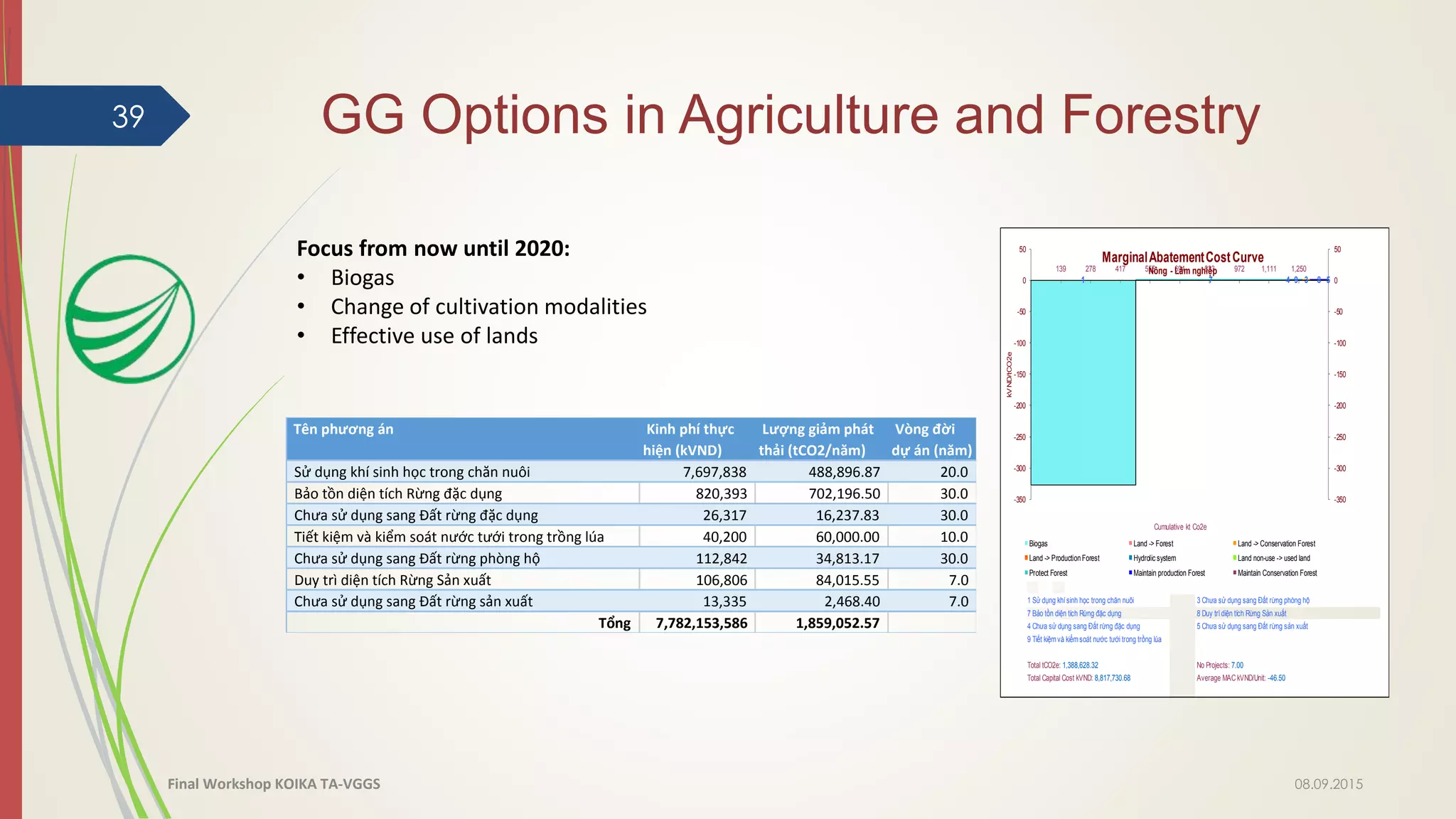 1 Sử dụng khísinh học trong chăn nuôi 3 Chưa sử dụng sang Đất rừng phòng hộ
7 Bảo tồn diện tích Rừng đặc dụng 8 Duy trìdiện tích Rừng Sản xuất
4 Chưa sử dụng sang Đất rừng đặc dụng 5 Chưa sử dụng sang Đất rừng sản xuất
9 Tiết kiệmvà kiểmsoát nước tưới trong trồng lúa
Total tCO2e: 1,388,628.32 No Projects: 7.00
Total Capital Cost kVND: 8,817,730.68 Average MACkVND/Unit: -46.50
1 7 4 9 3 8 5
139 278 417 555 694 833 972 1,111 1,250
-350
-300
-250
-200
-150
-100
-50
0
50
-350
-300
-250
-200
-150
-100
-50
0
50
kVND/tCO2e
Cumulative kt Co2e
MarginalAbatementCostCurve
Nông - Lâm nghiệp
Biogas Land -> Forest Land -> Conservation Forest
Land -> ProductionForest Hydrolic system Land non-use -> used land
Protect Forest Maintain production Forest Maintain Conservation Forest
GG Options in Agriculture and Forestry39
Focus from now until 2020:
• Biogas
• Change of cultivation modalities
• Effective use of lands
08.09.2015Final Workshop KOIKA TA-VGGS
Tên phương án Kinh phí thực
hiện (kVND)
Lượng giảm phát
thải (tCO2/năm)
Vòng đời
dự án (năm)
Sử dụng khí sinh học trong chăn nuôi 7,697,838 488,896.87 20.0
Bảo tồn diện tích Rừng đặc dụng 820,393 702,196.50 30.0
Chưa sử dụng sang Đất rừng đặc dụng 26,317 16,237.83 30.0
Tiết kiệm và kiểm soát nước tưới trong trồng lúa 40,200 60,000.00 10.0
Chưa sử dụng sang Đất rừng phòng hộ 112,842 34,813.17 30.0
Duy trì diện tích Rừng Sản xuất 106,806 84,015.55 7.0
Chưa sử dụng sang Đất rừng sản xuất 13,335 2,468.40 7.0
Tổng 7,782,153,586 1,859,052.57
 
