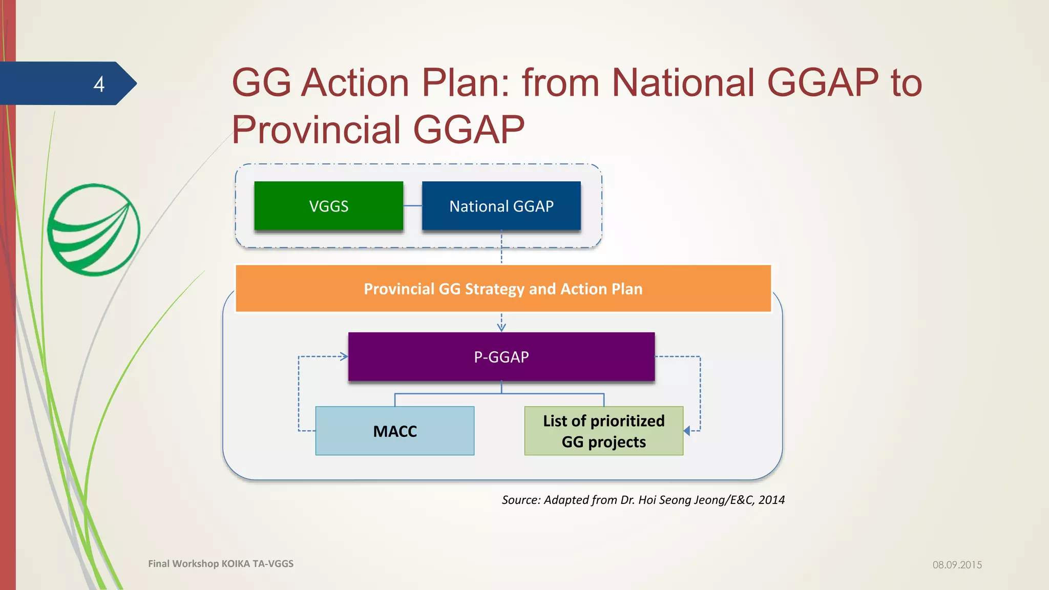 GG Action Plan: from National GGAP to
Provincial GGAP
VGGS National GGAP
Provincial GG Strategy and Action Plan
P-GGAP
MACC
List of prioritized
GG projects
Source: Adapted from Dr. Hoi Seong Jeong/E&C, 2014
4
08.09.2015Final Workshop KOIKA TA-VGGS
 