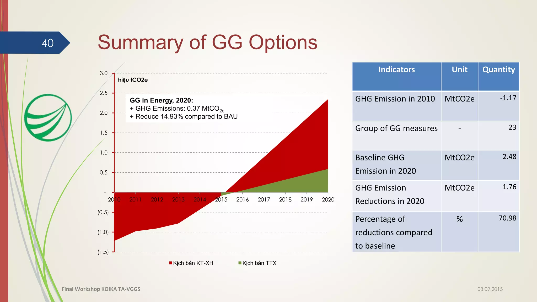 (1.5)
(1.0)
(0.5)
-
0.5
1.0
1.5
2.0
2.5
3.0
2010 2011 2012 2013 2014 2015 2016 2017 2018 2019 2020
triệu tCO2e
Kịch bản KT-XH Kịch bản TTX
Summary of GG Options40
GG in Energy, 2020:
+ GHG Emissions: 0.37 MtCO2e
+ Reduce 14.93% compared to BAU
2.48
0.72
08.09.2015Final Workshop KOIKA TA-VGGS
Indicators Unit Quantity
GHG Emission in 2010 MtCO2e -1.17
Group of GG measures - 23
Baseline GHG
Emission in 2020
MtCO2e 2.48
GHG Emission
Reductions in 2020
MtCO2e 1.76
Percentage of
reductions compared
to baseline
% 70.98
 