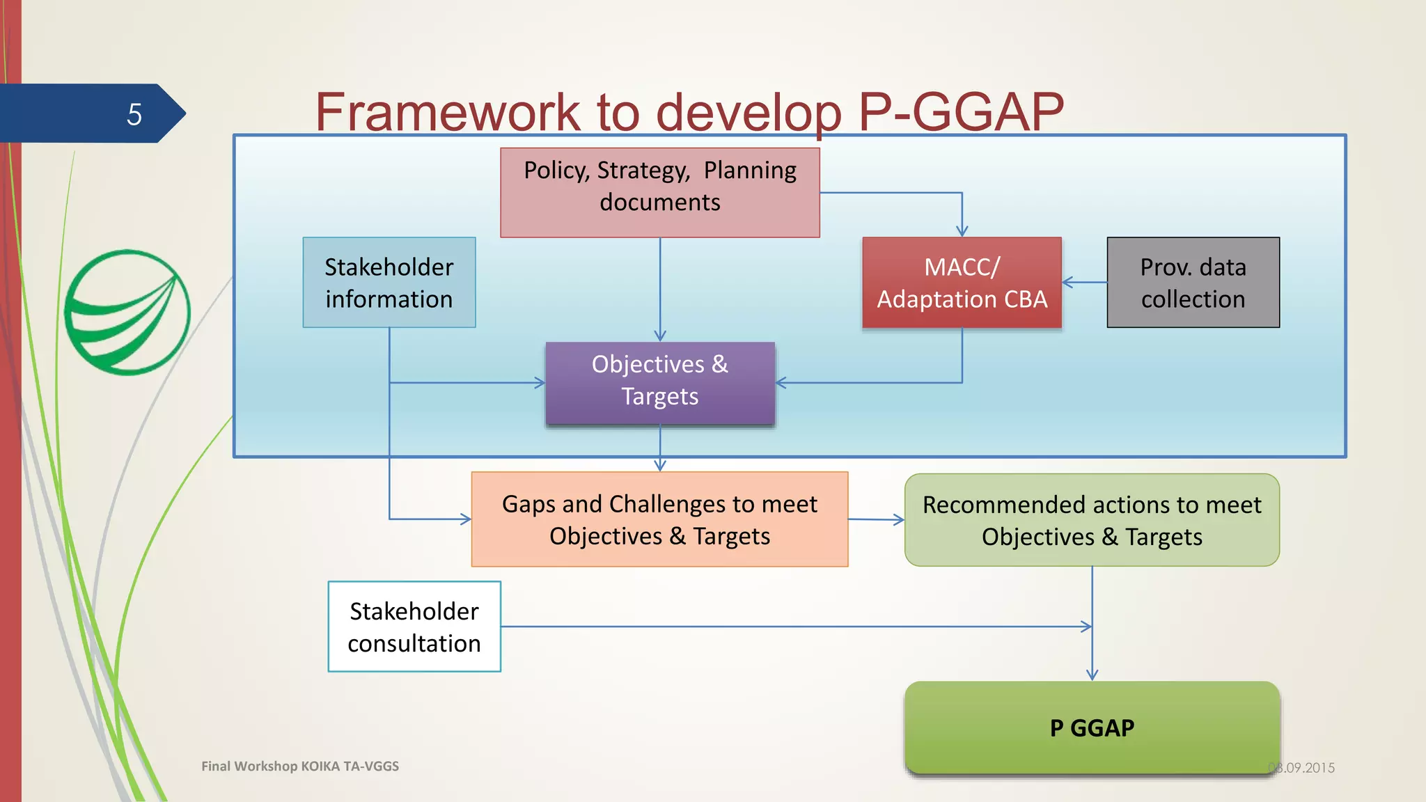 Policy, Strategy, Planning
documents
Objectives &
Targets
Gaps and Challenges to meet
Objectives & Targets
Stakeholder
information
MACC/
Adaptation CBA
Recommended actions to meet
Objectives & Targets
P GGAP
Stakeholder
consultation
Prov. data
collection
5 Framework to develop P-GGAP
08.09.2015Final Workshop KOIKA TA-VGGS
 