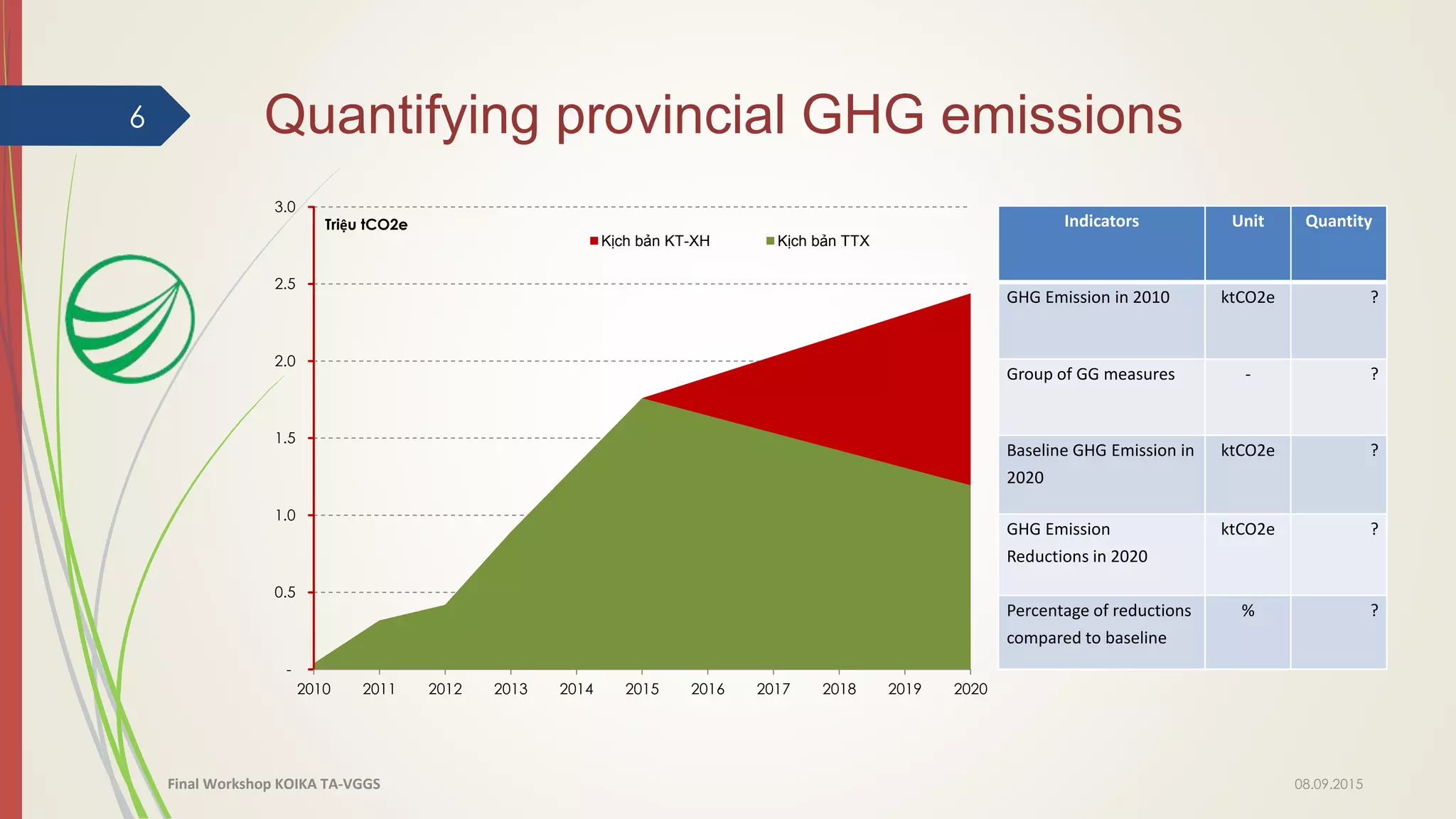 -
0.5
1.0
1.5
2.0
2.5
3.0
2010 2011 2012 2013 2014 2015 2016 2017 2018 2019 2020
Triệu tCO2e
Kịch bản KT-XH Kịch bản TTX
6 Quantifying provincial GHG emissions
Indicators Unit Quantity
GHG Emission in 2010 ktCO2e ?
Group of GG measures - ?
Baseline GHG Emission in
2020
ktCO2e ?
GHG Emission
Reductions in 2020
ktCO2e ?
Percentage of reductions
compared to baseline
% ?
08.09.2015Final Workshop KOIKA TA-VGGS
 