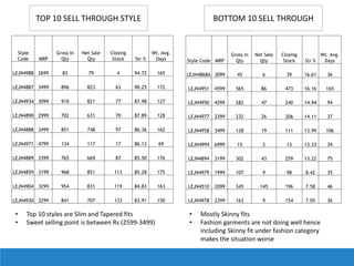 Style
Code MRP
Gross In
Qty
Net Sale
Qty
Closing
Stock Str %
Wt. Avg.
Days
LEJN4988 2699 83 79 4 94.72 165
LEJN4887 3499 896 823 63 90.25 172
LEJN4934 3099 910 821 77 87.98 127
LEJN4890 2999 702 631 70 87.89 128
LEJN4888 3499 851 748 97 86.36 162
LEJN4971 4799 134 117 17 86.13 69
LEJN4889 3399 765 669 87 85.50 176
LEJN4859 3199 968 851 113 85.28 175
LEJN4904 3299 954 831 119 84.83 163
LEJN4930 3299 841 707 133 83.91 150
Style Code MRP
Gross In
Qty
Net Sale
Qty
Closing
Stock Str %
Wt. Avg.
Days
LEJN4868A 3099 45 6 39 16.61 36
LEJN4951 4599 565 86 473 16.16 165
LEJN4950 4599 282 47 240 14.94 94
LEJN4977 2399 232 26 206 14.11 37
LEJN4958 3499 138 19 111 13.99 106
LEJN4994 6999 15 2 13 13.33 34
LEJN4894 3199 302 43 259 13.22 75
LEJN4979 1999 107 9 98 8.42 35
LEJN4510 2099 345 145 196 7.58 46
LEJN4978 2399 163 9 154 7.05 36
TOP 10 SELL THROUGH STYLE BOTTOM 10 SELL THROUGH
STYLE
• Top 10 styles are Slim and Tapered fits
• Sweet selling point is between Rs (2599-3499)
• Mostly Skinny fits
• Fashion garments are not doing well hence
including Skinny fit under fashion category
makes the situation worse
 