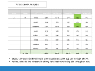 Brand Gender FIT Gross In Qty Net Sale Qty Closing Stock Sellthru Wt Avg Days
Lee ME BRUCE 22829 16640 6047 73% 146
KANSAS 2288 1073 1207 47% 125
LOWBRUCE 17274 12315 4900 71% 139
MACKY 2418 1608 787 67% 142
POWELL 17193 9286 7827 54% 123
RODEO 5376 2889 2386 54% 126
TORNADO 673 139 526 21% 108
TWISTER 230 68 156 30% 144
ME Total 68944 44262 24257 64% 135
FITWISE DATA ANALYSIS
• Bruce, Low Bruce and Powell are Slim fit variations with avg Sell through of 67%
• Rodeo, Tornado and Twister are Skinny fit variations with avg Sell through of 35%
 