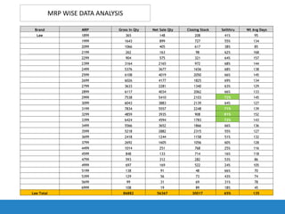 Brand MRP Gross In Qty Net Sale Qty Closing Stock Sellthru Wt Avg Days
Lee 1899 365 148 208 41% 95
1999 1643 899 727 55% 134
2099 1066 405 617 38% 85
2199 262 163 98 62% 168
2299 904 575 321 64% 157
2399 3164 2165 972 68% 144
2499 5376 3677 1656 68% 138
2599 6108 4019 2050 66% 145
2699 6026 4177 1825 69% 134
2799 3633 2281 1340 63% 129
2899 6117 4034 2062 66% 133
2999 7538 5410 2103 72% 145
3099 6043 3883 2139 64% 127
3199 7834 5557 2248 71% 139
3299 4859 3935 908 81% 152
3399 6424 4594 1783 72% 143
3499 5566 3652 1866 66% 136
3599 5218 2882 2315 55% 127
3699 2418 1244 1158 51% 132
3799 2692 1605 1056 60% 128
4499 1014 251 768 25% 116
4599 848 133 714 16% 118
4799 593 312 282 53% 86
4999 697 169 522 24% 105
5199 138 91 48 66% 70
5399 129 56 73 43% 74
5699 99 31 69 31% 78
6999 108 19 89 18% 45
Lee Total 86882 56367 30017 65% 135
MRP WISE DATA ANALYSIS
 