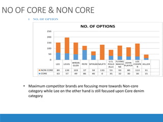 NO OF CORE & NON CORE
1 NO. OF OPTION
LEE LEVIS
WRAN
GLER
PEPE SPYKAR MUFTI
U.S.
POLO
Assn
FLYING
MACHI
NE
JOHN
PLAYER
LEE
COOPE
R
KILLER
NON CORE 89 139 103 37 34 133 53 93 80 113 31
CORE 63 57 49 86 40 0 35 32 30 30 15
0
50
100
150
200
250
NO. OF OPTIONS
• Maximum competitor brands are focusing more towards Non-core
category while Lee on the other hand is still focused upon Core denim
category
 