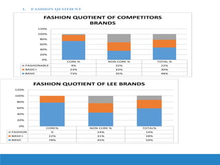 1. FASHION QUOTIENT
CORE % NON CORE % TOTAL %
FASHIONABLE 4% 32% 22%
BASIC+ 23% 33% 30%
BASIC 73% 35% 48%
0%
20%
40%
60%
80%
100%
120%
FASHION QUOTIENT OF COMPETITORS
BRANDS
CORE% NON CORE % TOTAL%
FASHION 0 24% 14%
BASIC+ 22% 31% 28%
BASIC 78% 45% 59%
0%
20%
40%
60%
80%
100%
120%
FASHION QUOTIENT OF LEE BRANDS
 