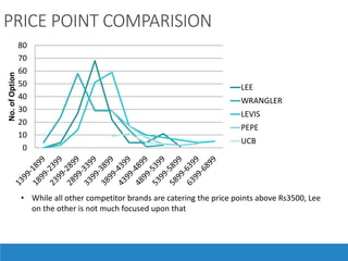 PRICE POINT COMPARISION
0
10
20
30
40
50
60
70
80
No.ofOption
LEE
WRANGLER
LEVIS
PEPE
UCB
• While all other competitor brands are catering the price points above Rs3500, Lee
on the other is not much focused upon that
 