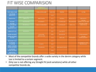 FIT WISE COMPARISION
DIRECT
COMPETITORS
FIT/BRAND LEE WRANGLER LEVIS PEPE US POLO UCB
SUPER
SKINNY 510
SKINNY
BRUCE,LUKE,LOW
BRUCE BRYSON 511 SOHO REGALO SKINNY
SLIM KANSAS SAMMY 513 VAPOUR BADGER
SLIM
STRTCH,SLIM
SLIM
TAPERED POWELL GREENSBORO 508 LONDON DELTA
SLIM LOW
CROTCH
SLIM
BOOTCUT 517
ORIGINAL RODEO 501 JACKET
STRAIGHT CRANK 505 HATCH STRAIGHT
STRAIGHT
SLIM
SPENCER
514 HELIX WOODY
SLIM
STRAIGHT
BOODCUT 527
LOOSE
TAPER MACKY CODY 562
CARROT FIT,
BOWLEG
RELAXED
STRAIGHT DAMON 559 HELBOURNE
LOOSE
STRAIGHT 569
SKINNY
STRAIGHT 65504
• Most of the competitor brands offer a wide variety in the denim category while
Lee is limited to a certain segment.
• Only Lee is not offering any Straight fit (and variations) while all other
competitor brands do.
 