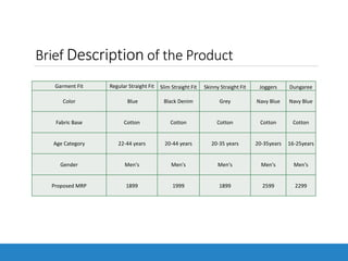 Brief Description of the Product
Garment Fit Regular Straight Fit Slim Straight Fit Skinny Straight Fit Joggers Dungaree
Color Blue Black Denim Grey Navy Blue Navy Blue
Fabric Base Cotton Cotton Cotton Cotton Cotton
Age Category 22-44 years 20-44 years 20-35 years 20-35years 16-25years
Gender Men's Men's Men's Men's Men's
Proposed MRP 1899 1999 1899 2599 2299
 