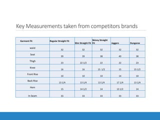 Key Measurements taken from competitors brands
Garment Fit Regular Straight Fit
Slim Straight Fit
Skinny Straight
Fit Joggers Dungaree
waist
32 32 32 32 32
Seat
39 39 38 40 38
Thigh
23 22 1/2 22 22 23
Knee
16 16 15 1/2 15 15 1/2
Front Rise
10 10 10 14 10
Back Rise
13 1/4 13 1/4 13 1/4 17 1/4 13 1/4
Hem
15 14 1/2 14 13 1/2 14
In Seam 33 33 33 33 33
 