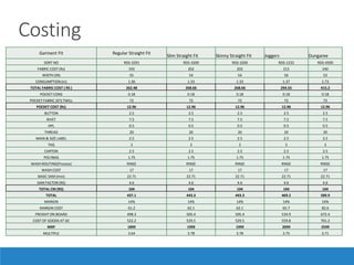 Costing
Garment Fit Regular Straight Fit
Slim Straight Fit Skinny Straight Fit Joggers Dungaree
SORT NO RDS-3291 RDS-3200 RDS-3200 RDS-1232 RDS-4500
FABRIC COST (Rs) 193 202 202 215 240
WIDTH (IN) 55 54 54 56 52
CONSUMPTION (m) 1.36 1.33 1.33 1.37 1.73
TOTAL FABRIC COST ( RS ) 262.48 268.66 268.66 294.55 415.2
POCKET CONS 0.18 0.18 0.18 0.18 0.18
POCKET FABRIC 20'S TWILL 72 72 72 72 72
POCKET COST (Rs) 12.96 12.96 12.96 12.96 12.96
BUTTON 2.5 2.5 2.5 2.5 2.5
RIVET 7.5 7.5 7.5 7.5 7.5
HPL 0.5 0.5 0.5 0.5 0.5
THREAD 20 20 20 20 20
MAIN & SIZE LABEL 2.5 2.5 2.5 2.5 2.5
TAG 3 3 3 3 3
CARTON 2.5 2.5 2.5 2.5 2.5
POLYBAG 1.75 1.75 1.75 1.75 1.75
WASH ROUTING(Process) RINSE RINSE RINSE RINSE RINSE
WASH COST 17 17 17 17 17
BASIC SAM (min) 22.71 22.71 22.71 22.71 22.71
SAM FACTOR (RS) 4.6 4.6 4.6 4.6 4.6
TOTAL CM (RS) 104 104 104 104 104
TOTAL 437.1 443.3 443.3 469.2 589.9
MARGIN 14% 14% 14% 14% 14%
MARGIN COST 61.2 62.1 62.1 65.7 82.6
FREIGHT ON BOARD 498.3 505.4 505.4 534.9 672.4
COST OF GOODS AT DC 522.2 529.5 529.5 559.8 701.2
MRP 1899 1999 1999 2099 2599
MULTIPLE 3.64 3.78 3.78 3.75 3.71
 
