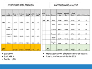 Brand
Key
Stories 1
Gross In
Qty
Net Sale
Qty
Closing
Stock
Sellthr
u
Wt Avg
Days
Lee 101+ 35735 13580 22155 38% 117
DWD
URBAN RI 28652 15760 12892 55% 117
STRETCH
DELU 32063 18596 13467 58% 129
Others 160519 101126 59393 63% 133
Lee
Total 255253 149062 107907 54% 124
STORYWISE DATA ANALYSIS
Bran
d Gender Category
Gross In
Qty
Net Sale
Qty
Closing
Stock Sellthru Wt Avg Days
Lee ME Jeans 68944 44262 24257 64% 135
Shirts 65978 41220 24056 62% 138
T-Shirts 40618 25068 15015 62% 144
Trousers 6934 4160 2760 60% 137
Winter
wear 21375 14046 7334 66% 88
Accessori
es 4608 2452 2099 53% 134
ME
Total 208457 131208 75521 63% 133
CATEGORYWISE ANALYSIS
• Basic 60%
• Basic+28 %
• Fashion 12%
• Menswear is 80% of total number of options
• Total contribution of denim 35%
 