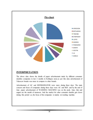 38
Pie-chart
INTERPRETATION
The above data shows the details of paper advertisement made by different consumer
durables companies in last 2 months in Kolhapur areas.as per this data advertisement of
Videocon brands was more in compare to other brands
Advertisement of AC and REFRIGERATOR were more during these days. The main
concern and focus of companies during these days were AC and REF. and by the end of
June .paper advertisement of WASHING MACHINE was on the peak. June, July and
august are the month of monsoon. And the market for other consumer durable gets down
during this period .so, the focus of the companies is mainly on washing machine.
VIDEOCON
MITSUBISHI
TOSHIBA
SYMPHONY
LLOYD
GODREG
PANASONIC
DAIKIN
VOLTAS
LG
SANSUI
 