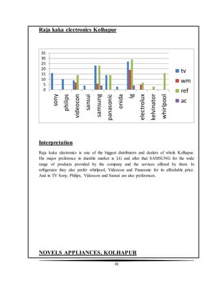 41
Raja kaka electronics Kolhapur
Interpretation
Raja kaka electronics is one of the biggest distributors and dealers of whole Kolhapur.
His major preference in durable market is LG and after that SAMSUNG for the wide
range of products provided by the company and the services offered by them. In
refrigerator they also prefer whirlpool, Videocon and Panasonic for its affordable price.
And in TV Sony, Philips, Videocon and Sansui are also preferences.
NOVELS APPLIANCES, KOLHAPUR
0
5
10
15
20
25
30
35
sony
philips
videocon
sansui
samsung
panasonic
onida
lg
electrolux
kelvinator
whirlpool
tv
wm
ref
ac
 