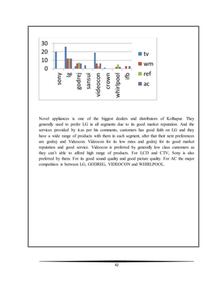 42
Novel appliances is one of the biggest dealers and distributors of Kolhapur. They
generally used to prefer LG in all segments due to its good market reputation. And the
services provided by it.as per his comments, customers has good faith on LG and they
have a wide range of products with them in each segment, after that their next preferences
are godrej and Videocon. Videocon for its low rates and godrej for its good market
reputation and good service. Videocon is preferred by generally low class customers as
they can’t able to afford high range of products. For LCD and CTV, Sony is also
preferred by them. For its good sound quality and good picture quality. For AC the major
competition is between LG, GODREG, VIDEOCON and WHIRLPOOL.
0
10
20
30
sony
lg
godrej
sansui
videocon
crown
whirlpool
ifb
tv
wm
ref
ac
 