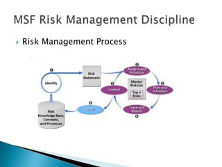  Risk Management Process
 