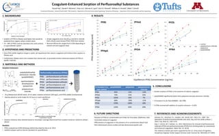 Coagulant-Enhanced Sorption of Perfluoroalkyl Substances
Yousof Aly1, Daniel P. McInnis1, Chen Liu2, Bonnie A. Lyon2, Kurt D. Pennell2, William A. Arnold3, Matt F. Simcik1
1University of Minnesota – School of Public Health; 2Tufts University – Department of Civil and Environmental Engineering; 3University of Minnesota – Department of Civil, Environmental, and Geo- Engineering
1. BACKGROUND 4. RESULTS
• Simple coagulants alum [Al2(SO4)3] and ferric chloride
[FeCl3∙6H2O] could remove PFOA, PFOS from solution
• Removal efficiencies ranged from 0-35% depending on
solution pH and coagulant dose
3. MATERIALS AND METHODS
polydiallyldimethyl
ammonium chloride
(polyDADMAC)
epichlorohydrin-
dimethylamine
(polyamine) 5. CONCLUSIONS
• Greater sorption of PFASs in the presence of cationic coagulant
• polyDADMAC significantly better than polyamine and poly aluminum chloride
• % increase in Kd for Poly-DADMAC = 66-378%
• % PFAS removal with addition of sorption enhancer = 0-25%
Perfluoroalkyl substances (PFASs)
PFBS perfluorobutane sulfonate
PFHxS perfluorohexane sulfonate
PFOS perfluorooctane sulfonate
PFHpA perfluoroheptanoic acid
PFOA perfluorooctanoic acid
PFNA perfluorononanoic acid
+
6. FUTURE DIRECTIONS
•Sorption of PFAS on contaminated soil (Tinker Air Force Base, Oklahoma, USA)
•Controlled release of coagulant
•Effectiveness of coagulants in the presence of co-contaminants (diesel fuel)
•One-dimensional column studies and two-dimensional aquifer cells
AlnCl(3n-m)(OH)m
Johnson, R.L., Anschutz, A.J., Smolen, J.M., Simcik, M.F., Penn, R.L., 2007. The
adsorption of perfluorooctanesulfonate onto sand, clay, and iron oxide surfaces. J.
Chem. Eng. Data 52, 1165-1170.
Xiao, F., Simcik, M.F., Gulliver, J.S., 2013. Mechanisms for removal of perfluorooctane
sulfonate (PFOS) and perfluorooctanoate (PFOA) from drinking water by conventional
and enhanced coagulation. Water Res. 47, 49-56.
This material is based upon work supported by the U.S. Army Corps of Engineers,
Humphreys Engineer Center Support Activity under Contract No. W912HQ-14-C-0042.
polyaluminum
chloride
2. HYPOTHESIS AND PREDICTIONS
• Since PFAS exhibit negative charges in water, we hypothesize that cationic coagulants will enhance their sorption to
Ottawa sand
• Furthermore, Ottawa sand is less sorptive than natural soils, so we predict further enhanced sorption of PFAS on
aquifer materials
% increase in Kd
over control
polyDADMAC polyamine polyaluminum
chloride
PFBS 95% 12% -13%
PFHxS 73% 31% 52%
PFOS 105% 43% 7%
PFHpA 66% -29% -11%
PFOA 378% 100% 18%
PFNA 124% 65% 24%
7. REFERENCES AND ACKNOWLEDGEMENTS
• 25 g Ottawa Sand (40-60 mesh), 10 mL water, sorption enhancer (100 mg/L), and PFASs added simultaneously
• Batches placed on wrist shaker for 24 hours to reach equilibrium
• Sorption enhancer dose selected based on monolayer coverage determined from sorption enhancer isotherms (shown
above)
Xiao et al. (2013)Johnson et al. (2007)
• Sorption of PFOS to Ottawa sand higher than would be
predicted from organic carbon content alone
• 74 – 99% of PFOS could be adsorbed onto solid surfaces
in a groundwater system
Sorption Enhancers
→
Analysis:
• PFASs analyzed by LC/MS following method described by Xiao et al. 2013.
• Labeled isotopes used as internal standards for quantification.
PFASAdsorbed(ng/gsand)
Equilibrium PFAS Concentration (ng/mL)
-0.5
0.0
0.5
1.0
1.5
2.0
2.5
3.0
3.5
4.0
0 20 40 60 80 100
PFBS
control
polyaluminum chloride
polyamine
polyDADMAC
-0.5
0.0
0.5
1.0
1.5
2.0
2.5
3.0
3.5
4.0
4.5
0 20 40 60 80 100
PFHxS
-0.5
1.5
3.5
5.5
7.5
9.5
11.5
0 20 40 60 80 100
PFOS
-0.5
0.0
0.5
1.0
1.5
2.0
2.5
3.0
3.5
4.0
4.5
0 20 40 60 80 100
PFHpA
-0.5
0.5
1.5
2.5
3.5
4.5
5.5
6.5
7.5
0 20 40 60 80 100
PFOA
-0.5
0.0
0.5
1.0
1.5
2.0
2.5
3.0
0 20 40 60 80 100
PFNA
0
0.2
0.4
0.6
0.8
1
1.2
0.0 50.0 100.0 150.0
*polyaluminum chloride
equilibrium enhancer concentration mg/L
* concentration in mg Al/L
mgenhancersorbed/gsand
0.00
0.01
0.02
0.04
0 100 200 300
polyamine
0.00
0.01
0.02
0.03
0.00 100.00 200.00 300.00
polyDADMAC
 