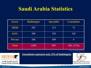 Saudi Arabia Statistics
Sector Radiologist Specialist Consultant
MOH 285 213 72
GOV. 300 195 105
Private 508 499 9
Total 1...