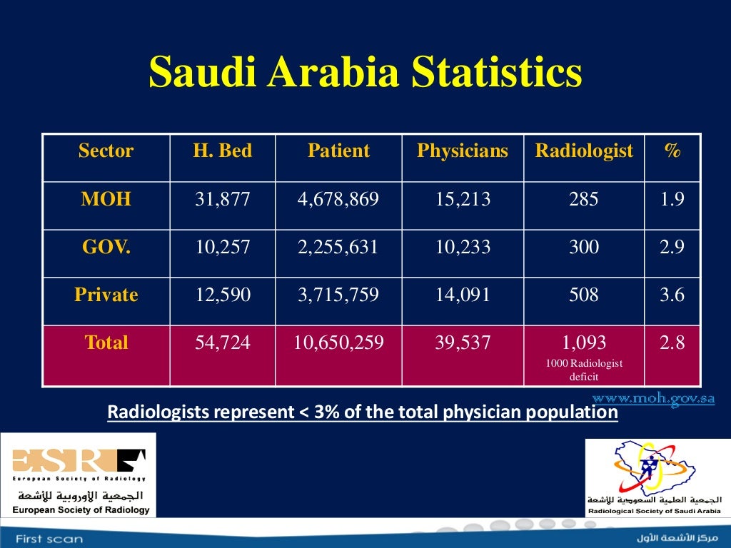 Radiology in Saudi Arabia