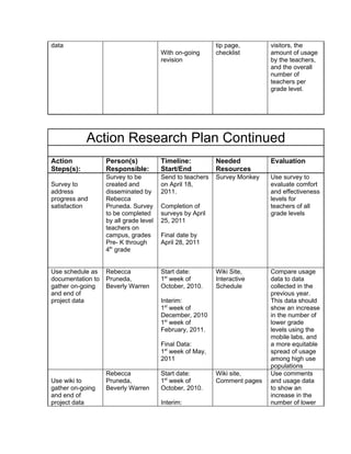 data                                                       tip page,       visitors, the
                                        With on-going      checklist       amount of usage
                                        revision                           by the teachers,
                                                                           and the overall
                                                                           number of
                                                                           teachers per
                                                                           grade level.




            Action Research Plan Continued
Action             Person(s)            Timeline:          Needed          Evaluation
Steps(s):          Responsible:         Start/End          Resources
                   Survey to be         Send to teachers   Survey Monkey   Use survey to
Survey to          created and          on April 18,                       evaluate comfort
address            disseminated by      2011.                              and effectiveness
progress and       Rebecca                                                 levels for
satisfaction       Pruneda. Survey      Completion of                      teachers of all
                   to be completed      surveys by April                   grade levels
                   by all grade level   25, 2011
                   teachers on
                   campus, grades       Final date by
                   Pre- K through       April 28, 2011
                   4th grade


Use schedule as    Rebecca              Start date:        Wiki Site,      Compare usage
documentation to   Pruneda,             1st week of        Interactive     data to data
gather on-going    Beverly Warren       October, 2010.     Schedule        collected in the
and end of                                                                 previous year.
project data                            Interim:                           This data should
                                        1st week of                        show an increase
                                        December, 2010                     in the number of
                                        1st week of                        lower grade
                                        February, 2011.                    levels using the
                                                                           mobile labs, and
                                        Final Data:                        a more equitable
                                        1st week of May,                   spread of usage
                                        2011                               among high use
                                                                           populations
                   Rebecca              Start date:        Wiki site,      Use comments
Use wiki to        Pruneda,             1st week of        Comment pages   and usage data
gather on-going    Beverly Warren       October, 2010.                     to show an
and end of                                                                 increase in the
project data                            Interim:                           number of lower
 