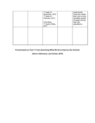 1st week of                      grade levels
                                December, 2010                   using the mobile
                                1st week of                      labs, and a more
                                February, 2011.                  equitable spread
                                                                 of usage among
                                Final Data:                      high use
                                1st week of May,                 populations.
                                2011




Format based on Tool 7.1 from Examining What We Do to Improve Our Schools

                   (Harris, Edmonson, and Combs, 2010)
 