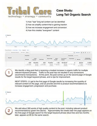 Case Study:
Long Tail Organic Search
1) how "ripe" long tail content can be identiﬁed
2) how we amplify content that is gaining traction
3) how we increase engagement and conversion
4) how this creates "evergreen" content
We identify a blog post that is receiving a modest increase in organic trafﬁc for multiple
relevant keyword phrases. Trafﬁc to the post has not resulted in any conversions
(ecommerce transactions). At this point, the post comes up on the second page of Google
results for the target keyword phrase, and is ripe for improvement.
NEXT STEPS: (1) get to the ﬁrst page of Google results by increasing the quantity of
relevant content on the page, and (2) provide and link to product recommendations to
increase engagement, progression and purchase.
1
2
We add about 300 words of high quality content to the post, including relevant product
recommendations (green line above). Approximately two weeks later the page appears on
the ﬁrst page of Google search for the target keyword phrase (blue line) and two months
later, appears at #6 for the same search.
 