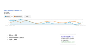 • Clicks – 53
• Impressions – 5,693
• CTR - .93%
 