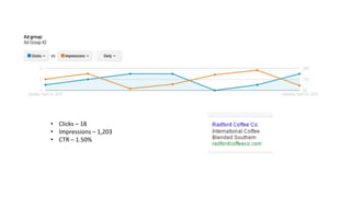 • Clicks – 18
• Impressions – 1,203
• CTR – 1.50%
 