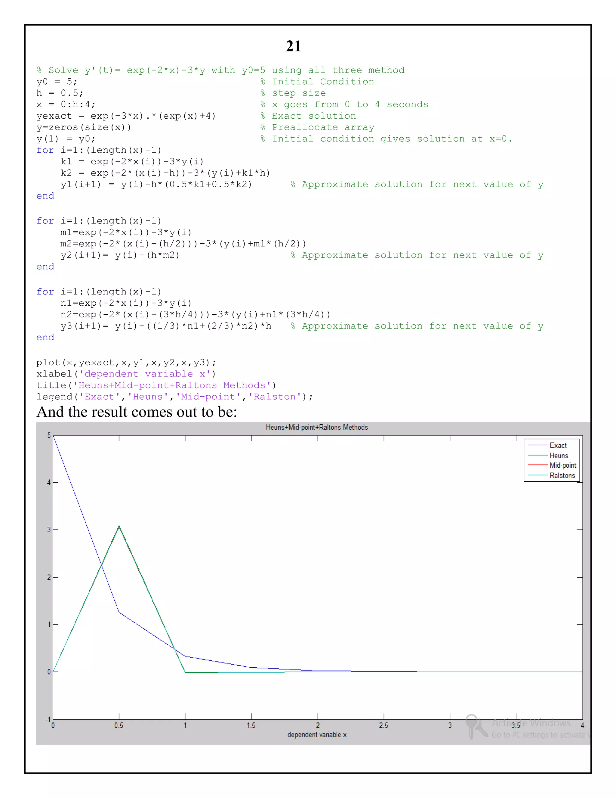 21
% Solve y'(t)= exp(-2*x)-3*y with y0=5 using all three method
y0 = 5; % Initial Condition
h = 0.5; % step size
x = 0:h:4; % x goes from 0 to 4 seconds
yexact = exp(-3*x).*(exp(x)+4) % Exact solution
y=zeros(size(x)) % Preallocate array
y(1) = y0; % Initial condition gives solution at x=0.
for i=1:(length(x)-1)
k1 = exp(-2*x(i))-3*y(i)
k2 = exp(-2*(x(i)+h))-3*(y(i)+k1*h)
y1(i+1) = y(i)+h*(0.5*k1+0.5*k2) % Approximate solution for next value of y
end
for i=1:(length(x)-1)
m1=exp(-2*x(i))-3*y(i)
m2=exp(-2*(x(i)+(h/2)))-3*(y(i)+m1*(h/2))
y2(i+1)= y(i)+(h*m2) % Approximate solution for next value of y
end
for i=1:(length(x)-1)
n1=exp(-2*x(i))-3*y(i)
n2=exp(-2*(x(i)+(3*h/4)))-3*(y(i)+n1*(3*h/4))
y3(i+1)= y(i)+((1/3)*n1+(2/3)*n2)*h % Approximate solution for next value of y
end
plot(x,yexact,x,y1,x,y2,x,y3);
xlabel('dependent variable x')
title('Heuns+Mid-point+Raltons Methods')
legend('Exact','Heuns','Mid-point','Ralston');
And the result comes out to be:
 