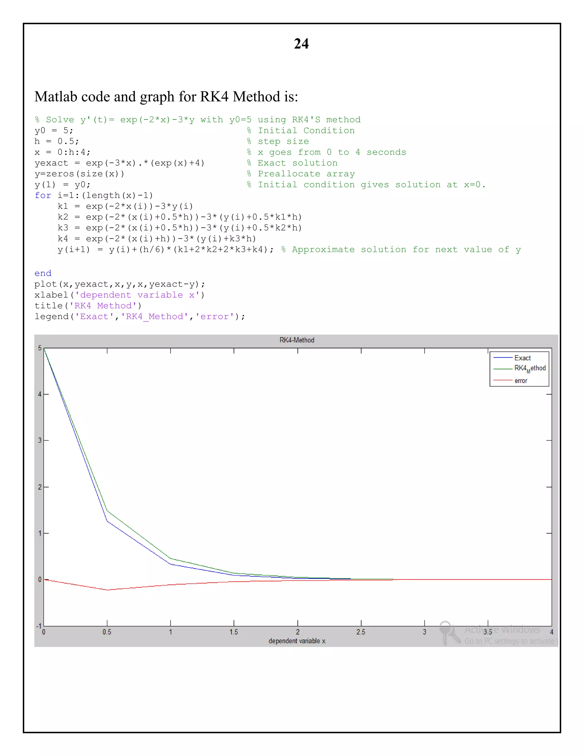 24
Matlab code and graph for RK4 Method is:
% Solve y'(t)= exp(-2*x)-3*y with y0=5 using RK4'S method
y0 = 5; % Initial Condition
h = 0.5; % step size
x = 0:h:4; % x goes from 0 to 4 seconds
yexact = exp(-3*x).*(exp(x)+4) % Exact solution
y=zeros(size(x)) % Preallocate array
y(1) = y0; % Initial condition gives solution at x=0.
for i=1:(length(x)-1)
k1 = exp(-2*x(i))-3*y(i)
k2 = exp(-2*(x(i)+0.5*h))-3*(y(i)+0.5*k1*h)
k3 = exp(-2*(x(i)+0.5*h))-3*(y(i)+0.5*k2*h)
k4 = exp(-2*(x(i)+h))-3*(y(i)+k3*h)
y(i+1) = y(i)+(h/6)*(k1+2*k2+2*k3+k4); % Approximate solution for next value of y
end
plot(x,yexact,x,y,x,yexact-y);
xlabel('dependent variable x')
title('RK4 Method')
legend('Exact','RK4_Method','error');
 