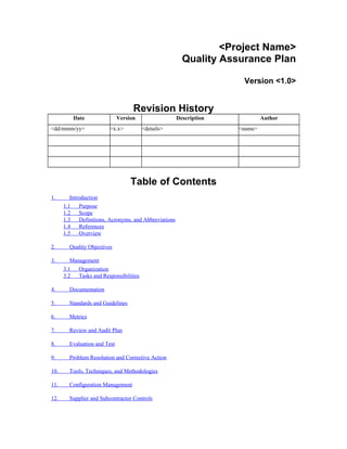 <Project Name>
Quality Assurance Plan
Version <1.0>
Revision History
Date Version Description Author
<dd/mmm/yy> <x.x> <details> <name>
Table of Contents
1. Introduction
1.1 Purpose
1.2 Scope
1.3 Definitions, Acronyms, and Abbreviations
1.4 References
1.5 Overview
2. Quality Objectives
3. Management
3.1 Organization
3.2 Tasks and Responsibilities
4. Documentation
5. Standards and Guidelines
6. Metrics
7. Review and Audit Plan
8. Evaluation and Test
9. Problem Resolution and Corrective Action
10. Tools, Techniques, and Methodologies
11. Configuration Management
12. Supplier and Subcontractor Controls
 
