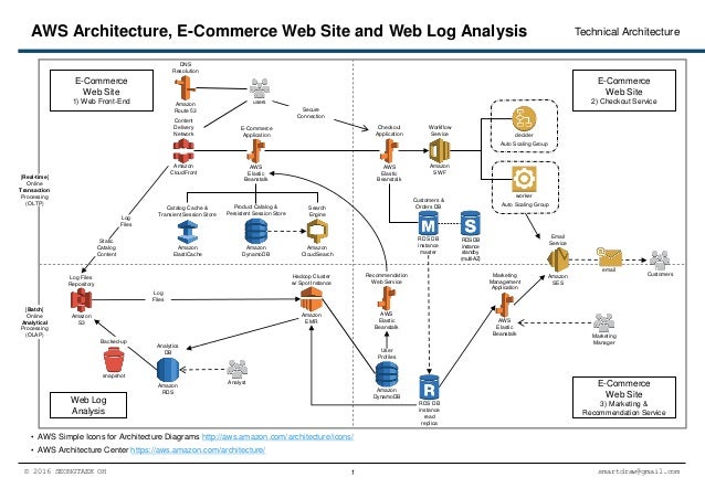 AWS_Architecture_e-commerce