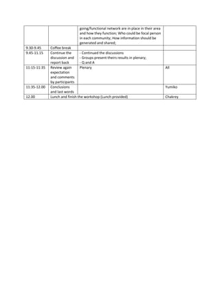 going/functional network are in place in their area
and how they function; Who could be focal person
in each community; How information should be
generated and shared;
9.30-9.45 Coffee break
9.45-11.15 Continue the
discussion and
report back
- Continued the discussions
- Groups present theirs results in plenary;
- Q and A
11:15-11:35 Review again
expectation
and comments
by participants
Plenary All
11:35-12.00 Conclusions
and last words
Yumiko
12.00 Lunch and finish the workshop (Lunch provided) Chakrey
 