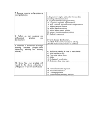 7. Develop personal and professional
coping strategies
1. Diagram showing the relationship between data
modelling and implementation
8. Diagram of data modelling (structures).
11. Diagram of algorithm implementation
24. Book’s solution beyond student’s comprehension.
25. Support problem solution
26. pointer’s student solution
27. pointer’s loop student solution
28. pointers of pointers student solution
29. Student’s assessment
8. Reflect on own personal and
professional practice and
development 31 to 33. Career development.
34 and 35. Professional experience in industry.
36 to 41. Professional experience in academia.
9. Overview of mind maps to design
learning activities (Project-based
developing learning and teaching
module). 42. Mind map training at Univ. of Manchester.
43. Mind map for my talk.
44. From mind map to slides.
45. Slides.
46. Evaluation 2 months later.
47. References about mind maps.
10. Show how own practice with
regard to the above outcomes is
underpinned by specific proof values
48. First material sent to my tutor.
49. Successful experiences.
50. Learning agreement.
51. Peer assessment about my portfolio.
 