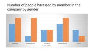Number of people harassed by member in the
company by gender
3
1
2
3
2
4 4
2
4
1
SUPERVISOR SENIOR EMPLOYEE CO-WORKER JUNIOR EMPLOYEE CLIENTS
male female
 