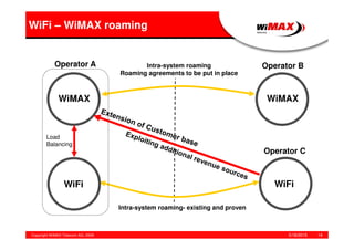 5/18/2015Copyright WiMAX Telecom AG, 2008 14
WiFi – WiMAX roaming
Operator A Operator B
WiMAX WiMAX
WiFiWiFi
Operator C
Load
Balancing
Intra-system roaming- existing and proven
Intra-system roaming
Roaming agreements to be put in place
 