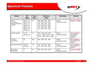 5/18/2015Copyright WiMAX Telecom AG, 2008 3
Spectrum Position
Country BW
[MHz]
Pops
[Mio]
Allocation
[MHz]
Technology Service
Austria
(nationwide,
differences between
regions)
Region 1: 56
Region 2: 42
Region 3: 42
Region 4: 70
Region 5: 42
Region 6: 42
average: 49
8.1 3438 - 3466 / 3538 - 3566
3410 - 3431 / 3510 - 3531
3473 - 3494 / 3573 - 3594
3410 - 3445 / 3510 - 3545
3473 - 3494 / 3573 - 3594
3473 - 3494 / 3573 - 3594
Neutral
FDD/TDD permitted
BWA incl. mobility
Croatia (regional) 28 - 42
average: 38.1
3.4 3410 – 3424 / 3510 - 3524
3427.5 - 3448.5 / 3527.5 - 3548.5
3476.5 - 3497.5 / 3576.5 - 3597.5
Neutral
FDD/TDD permitted
FWA (mobility to
be permitted –
following EU
decision)
Germany
(nationwide)
42 82.5 3431 - 3452 / 3531 - 3552 Neutral
FDD/TDD permitted
BWA (mobility to
be permitted – EU
decision)
Slovakia (nationwide) 28 (WT)
28 (Amtel)
5.4 3410 - 3424 / 3510 - 3524
3473 - 3487 / 3573 - 3587
Neutral
FDD/TDD permitted
FWA (mobility to
be permitted – EU
decision)
Switzerland
(nationwide)
42 7.5 3431 - 3452 / 3531 - 3552 Neutral
FDD/TDD permitted
BWA incl. mobility
 