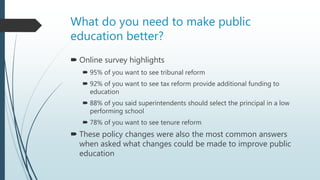 What do you need to make public
education better?
 Online survey highlights
 95% of you want to see tribunal reform
 92% of you want to see tax reform provide additional funding to
education
 88% of you said superintendents should select the principal in a low
performing school
 78% of you want to see tenure reform
 These policy changes were also the most common answers
when asked what changes could be made to improve public
education
 