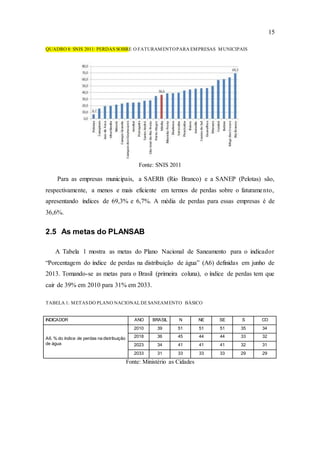 15
QUADRO 8: SNIS 2011: PERDAS SOBRE O FATURAMENTOPARA EMPRESAS MUNICIPAIS
Fonte: SNIS 2011
Para as empresas municipais, a SAERB (Rio Branco) e a SANEP (Pelotas) são,
respectivamente, a menos e mais eficiente em termos de perdas sobre o faturamento,
apresentando índices de 69,3% e 6,7%. A média de perdas para essas empresas é de
36,6%.
2.5 As metas do PLANSAB
A Tabela 1 mostra as metas do Plano Nacional de Saneamento para o indicador
“Porcentagem do índice de perdas na distribuição de água” (A6) definidas em junho de
2013. Tomando-se as metas para o Brasil (primeira coluna), o índice de perdas tem que
cair de 39% em 2010 para 31% em 2033.
TABELA 1: METASDO PLANO NACIONALDESANEAMENTO BÁSICO
INDICADOR ANO BRASIL N NE SE S CO
A6. % do índice de perdas na distribuição
de água
2010 39 51 51 51 35 34
2018 36 45 44 44 33 32
2023 34 41 41 41 32 31
2033 31 33 33 33 29 29
Fonte: Ministério as Cidades
 