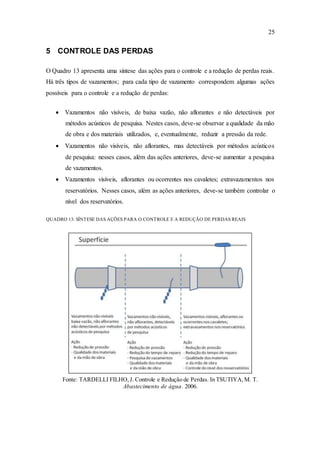 25
5 CONTROLE DAS PERDAS
O Quadro 13 apresenta uma síntese das ações para o controle e a redução de perdas reais.
Há três tipos de vazamentos; para cada tipo de vazamento correspondem algumas ações
possíveis para o controle e a redução de perdas:
 Vazamentos não visíveis, de baixa vazão, não aflorantes e não detectáveis por
métodos acústicos de pesquisa. Nestes casos, deve-se observar a qualidade da mão
de obra e dos materiais utilizados, e, eventualmente, reduzir a pressão da rede.
 Vazamentos não visíveis, não aflorantes, mas detectáveis por métodos acústicos
de pesquisa: nesses casos, além das ações anteriores, deve-se aumentar a pesquisa
de vazamentos.
 Vazamentos visíveis, aflorantes ou ocorrentes nos cavaletes; extravazamentos nos
reservatórios. Nesses casos, além as ações anteriores, deve-se também controlar o
nível dos reservatórios.
QUADRO 13: SÍNTESE DAS AÇÕES PARA O CONTROLE E A REDUÇÃO DE PERDAS REAIS
Fonte: TARDELLI FILHO,J. Controle e Redução de Perdas. In TSUTIYA,M. T.
Abastecimento de água. 2006.
 