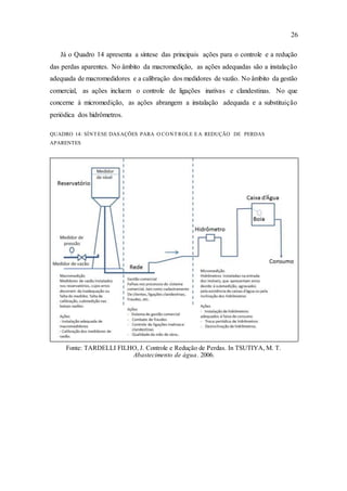 26
Já o Quadro 14 apresenta a síntese das principais ações para o controle e a redução
das perdas aparentes. No âmbito da macromedição, as ações adequadas são a instalação
adequada de macromedidores e a calibração dos medidores de vazão. No âmbito da gestão
comercial, as ações incluem o controle de ligações inativas e clandestinas. No que
concerne à micromedição, as ações abrangem a instalação adequada e a substituição
periódica dos hidrômetros.
QUADRO 14: SÍNTESE DASAÇÕES PARA O CONTROLE EA REDUÇÃO DE PERDAS
APARENTES
Fonte: TARDELLI FILHO, J. Controle e Redução de Perdas. In TSUTIYA, M. T.
Abastecimento de água. 2006.
 