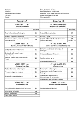 Domaine:
Mention:
Spécialité professionnelle:
Parcours:
Année:
Droit, Economie, Gestion
Finance Contrôle Comptabilité
Ingénierie Financière et Bancaire de l'Entreprise
Chargé d'Affaires Entreprises
5ème année (M2)
Semestre 9 Semestre 10
UE 901 - 9 ECTS - 70 h
Stratégie financière
UE 1001 - 9 ECTS - 63 h
Applications financières
Heures CM Heures CM
Théorie financière de l'entreprise 21 Financial Communication 14
Politique générale d'entreprise 21 Business English 21
Fusions acquisitions, prises de contrôle,
restructurations
28
Logiciels et bases de données financières
(dont jeu bancaire)
28
(heures TD)
UE 902 - 9 ECTS - 70 h
Gestion financière à court terme
UE 1002 - 6 ECTS - 70 h
Diagnostic financier de l'entreprise
Gestion de la relation bancaire 21
Environnement macroéconomique de
l'entreprise
14
Gestion de la Trésorerie (dont
internationale)
21 Analyse et diagnostic financiers 21
Outils de gestion et de couverture des
risques
28 Fiscalité de l'entreprise 14
Analyse Banque de France 21
UE 903 - 6 ECTS - 56 h
Banque et marchés
UE 1003 - 6 ECTS - 63 h
Financements
Produits bancaires de l'entreprise 14 Transmission de l'entreprise 14
Financement par les marchés 21
Financement du développement de
l'entreprise
21
Gestion des risques bancaires 21
Financement des opérations
internationales de l'entreprise
21
Financement des collectivités locales 7
UE 904 - 6 ECTS - 56 h
Pratique bancaire
UE 1004 - 9 ECTS - 2 h
Apprentissage et Mémoire
Techniques de la négociation et de la vente 21 Méthodologie du mémoire 2
Négociation appliquée 14
Anglais des affaires 14
Ethique des affaires 7
 