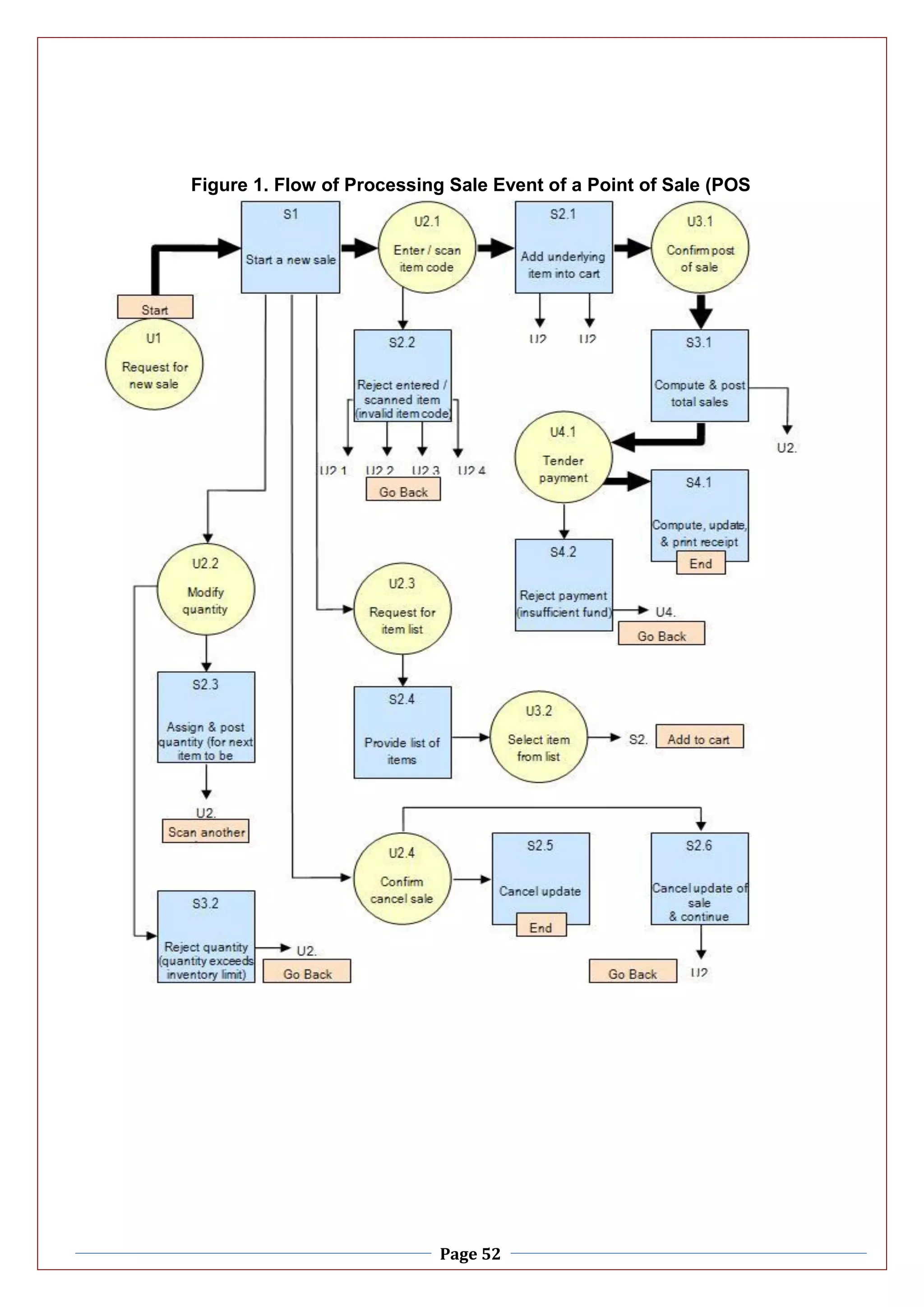 Page 52
Figure 1. Flow of Processing Sale Event of a Point of Sale (POS
 