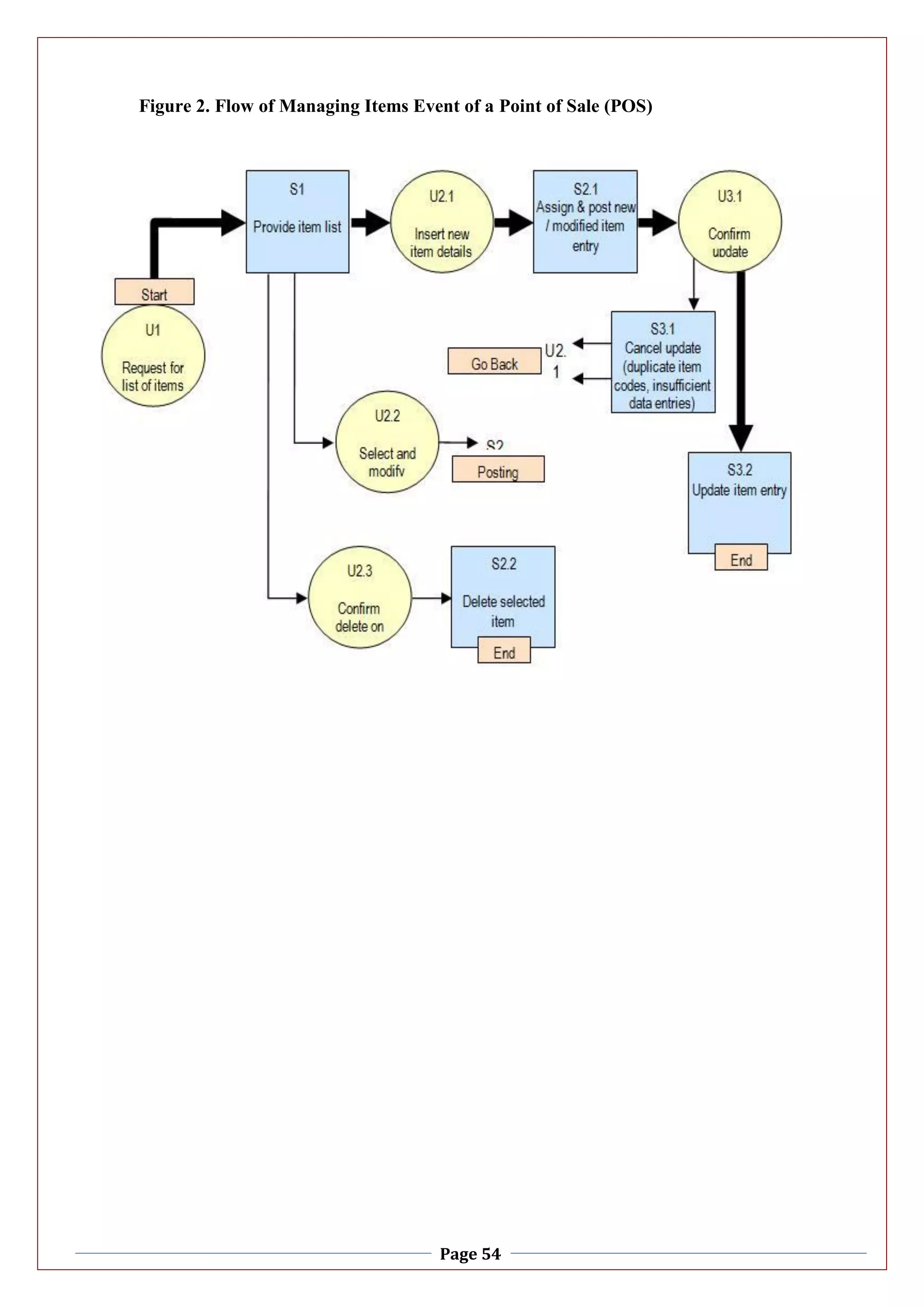 Page 54
Figure 2. Flow of Managing Items Event of a Point of Sale (POS)
 